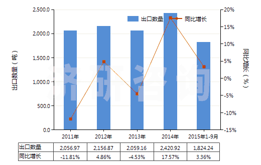 2011-2015年9月中國碳化硼(HS28499010)出口量及增速統(tǒng)計(jì)